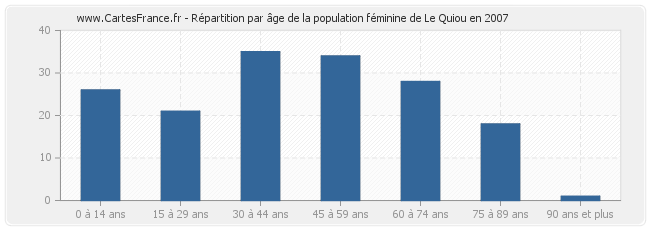 Répartition par âge de la population féminine de Le Quiou en 2007